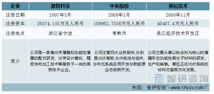 【市场分析】2022年中国太阳能背板行业市场发展情况一览IM电竞(图1)