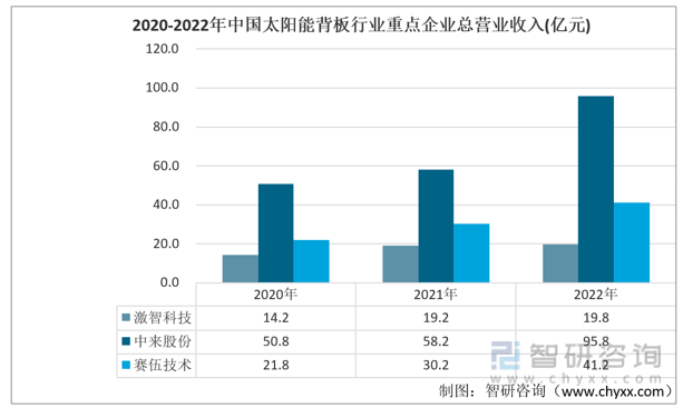 【市场分析】2022年中国太阳能背板行业市场发展情况一览IM电竞(图2)