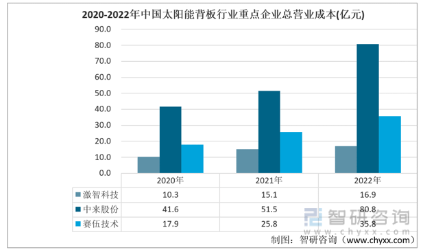 【市场分析】2022年中国太阳能背板行业市场发展情况一览IM电竞(图3)