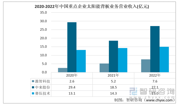 【市场分析】2022年中国太阳能背板行业市场发展情况一览IM电竞(图4)