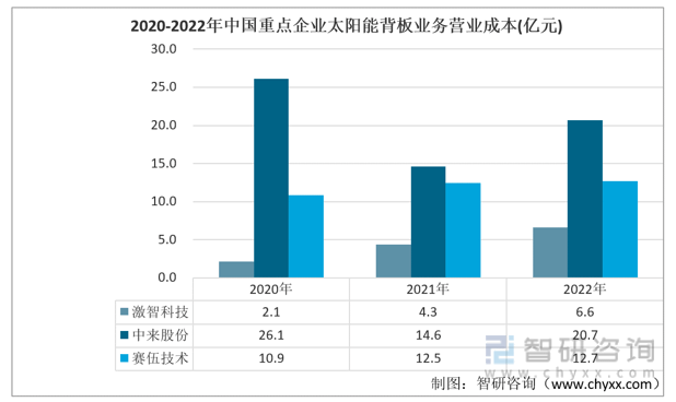 【市场分析】2022年中国太阳能背板行业市场发展情况一览IM电竞(图5)