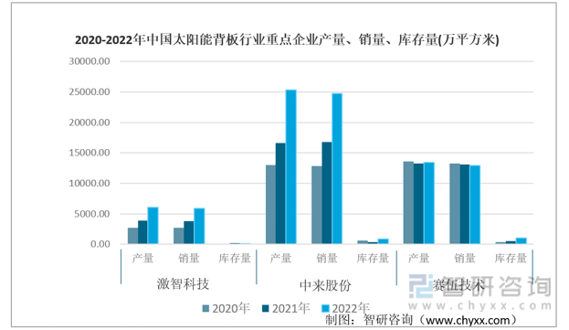 【市场分析】2022年中国太阳能背板行业市场发展情况一览IM电竞(图9)