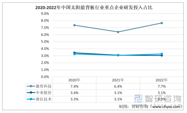 【市场分析】2022年中国太阳能背板行业市场发展情况一览IM电竞(图8)