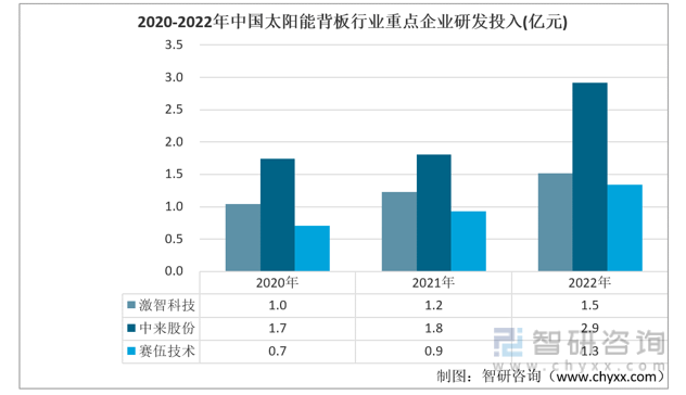 【市场分析】2022年中国太阳能背板行业市场发展情况一览IM电竞(图7)