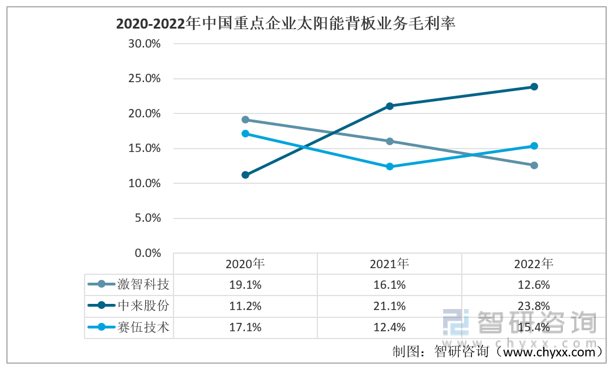 【市场分析】2022年中国太阳能背板行业市场发展情况一览IM电竞(图6)