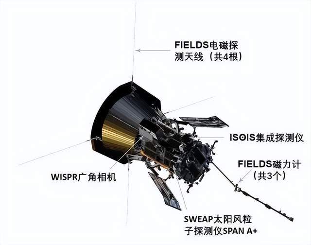 每秒180公里NASA太阳探测器成最快人造物体为何能飞这么IM电竞快？(图2)