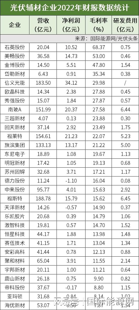 光伏产业链6大排IM电竞行榜： 通威、大全领衔净利润榜( 2022年财报数据)(图5)