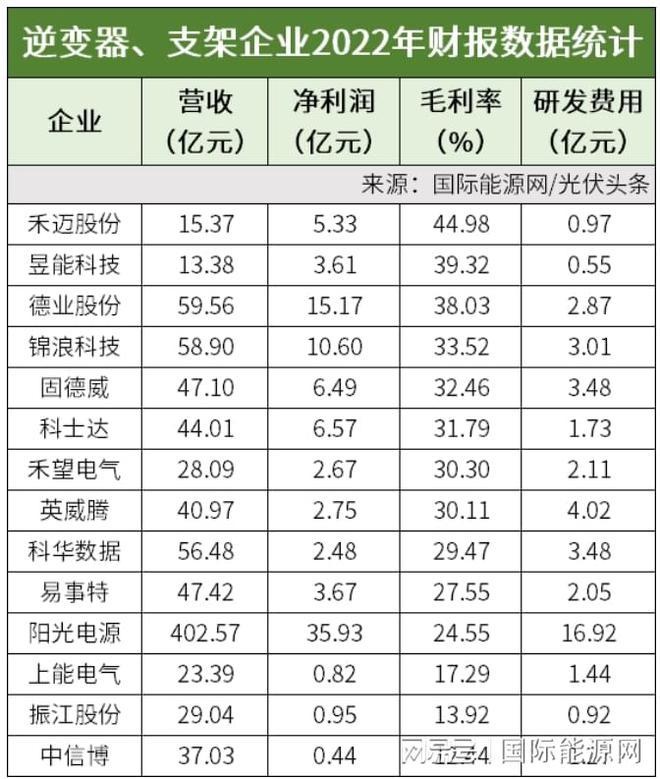 光伏产业链6大排IM电竞行榜： 通威、大全领衔净利润榜( 2022年财报数据)(图3)