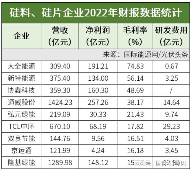 光伏产业链6大排IM电竞行榜： 通威、大全领衔净利润榜( 2022年财报数据)(图1)