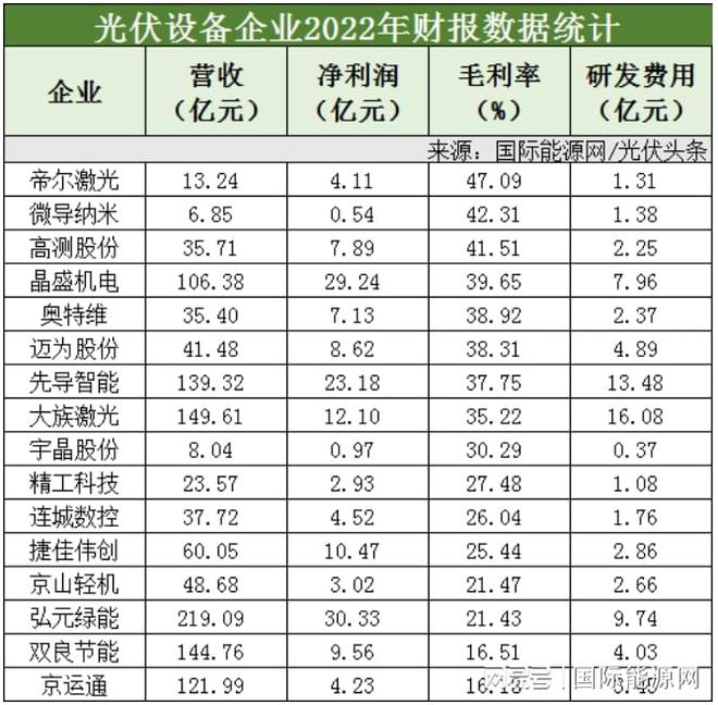 光伏产业链6大排IM电竞行榜： 通威、大全领衔净利润榜( 2022年财报数据)(图4)