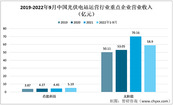 IM电竞行业预览！2022年中国光伏电站运营行业重点企业（芯能科技vs太阳能）对比分析(图3)