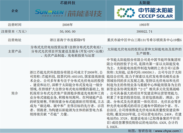 IM电竞行业预览！2022年中国光伏电站运营行业重点企业（芯能科技vs太阳能）对比分析(图2)