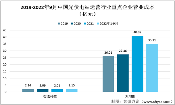 IM电竞行业预览！2022年中国光伏电站运营行业重点企业（芯能科技vs太阳能）对比分析(图4)