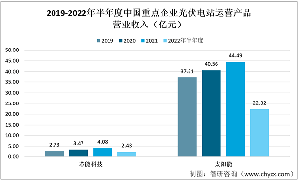 IM电竞行业预览！2022年中国光伏电站运营行业重点企业（芯能科技vs太阳能）对比分析(图5)