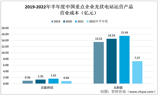 IM电竞行业预览！2022年中国光伏电站运营行业重点企业（芯能科技vs太阳能）对比分析(图6)