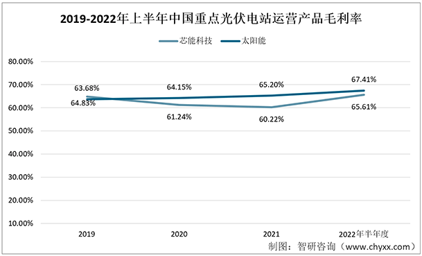 IM电竞行业预览！2022年中国光伏电站运营行业重点企业（芯能科技vs太阳能）对比分析(图7)