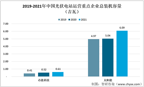 IM电竞行业预览！2022年中国光伏电站运营行业重点企业（芯能科技vs太阳能）对比分析(图8)