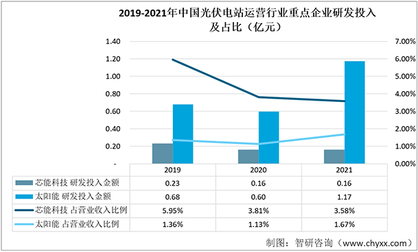 IM电竞行业预览！2022年中国光伏电站运营行业重点企业（芯能科技vs太阳能）对比分析(图9)