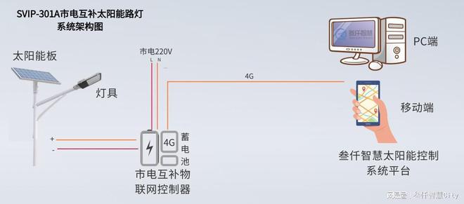 IM电竞太阳能风能市电互补路灯杆系统解决方案(图1)