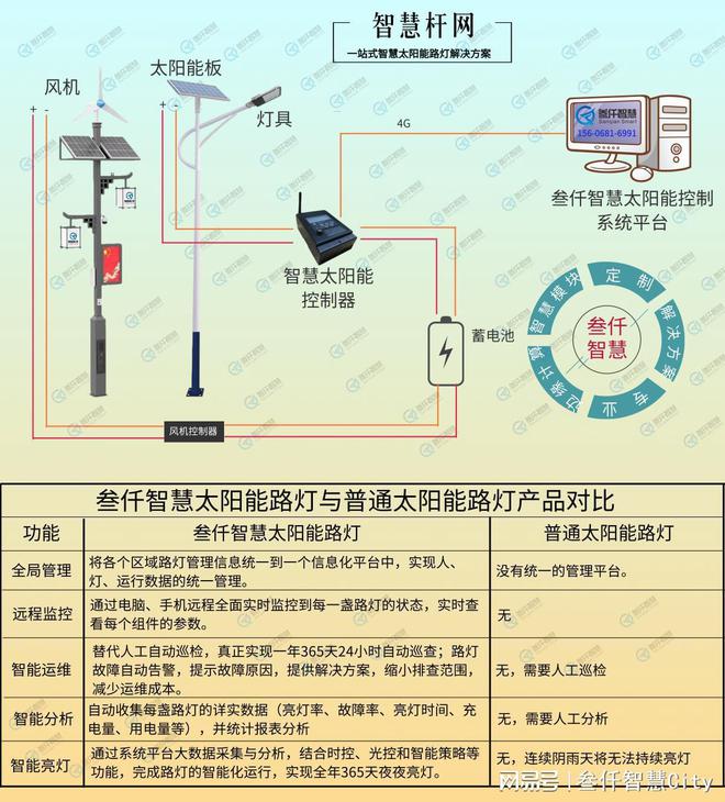 IM电竞太阳能风能市电互补路灯杆系统解决方案(图2)