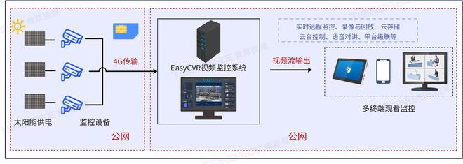 太阳能供电+4G摄像头搭建EasyCVR鱼塘养殖远程视频监控方案(图1)
