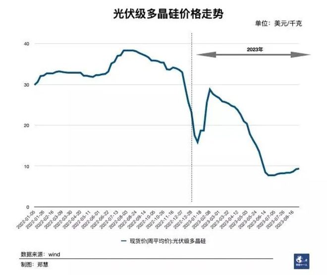 晶科能源出货量世界第一但股价下跌太阳能行业还行不行？(图3)