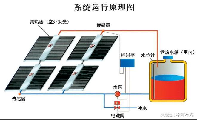 载冷剂在太阳能热水系统的应用(图1)