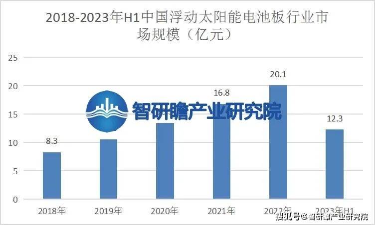 中国浮动太阳能电池板行业：呈现出快速增长的趋势(图3)