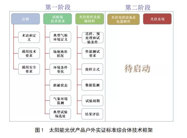 CQC太阳能IM电竞光伏产品户外实证行业标准技术要点全解析(图1)