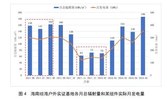 CQC太阳能IM电竞光伏产品户外实证行业标准技术要点全解析(图4)