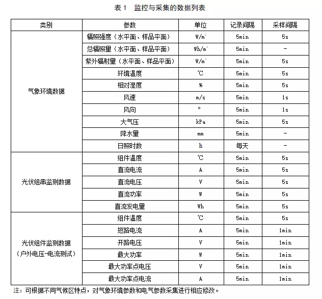 CQC太阳能IM电竞光伏产品户外实证行业标准技术要点全解析(图3)