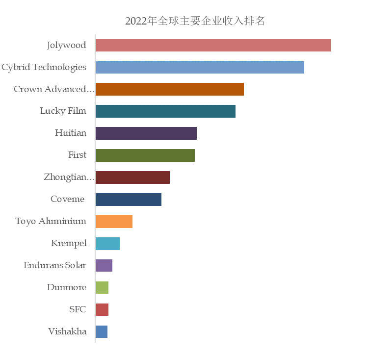 IM电竞太阳能背板全球市场总体规模(图3)
