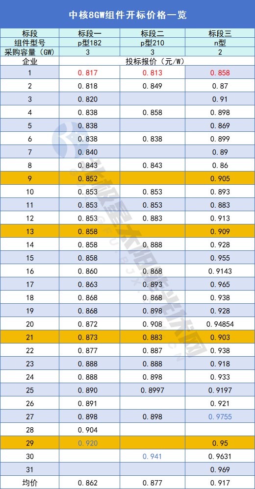 IM电竞最低081元W！中核8GW组件集采开标价格一览(图1)