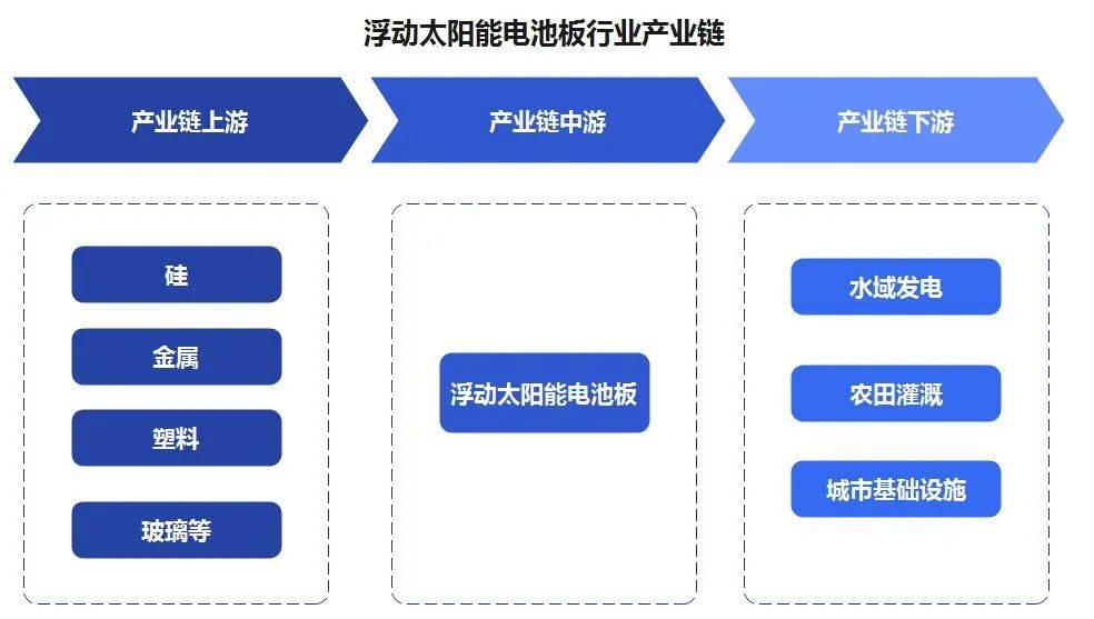 中国浮动太阳能电池板行业：起步虽IM电竞晚但发展很快(图2)