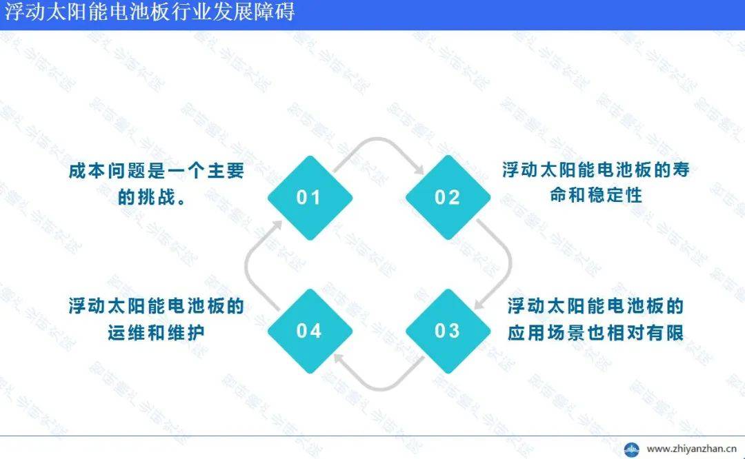 中国浮动太阳能电池板行业：起步虽IM电竞晚但发展很快(图4)