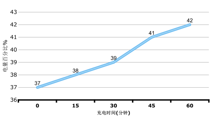 IM电竞后露营时代的全能绿色能源产品 华宝新能电小二光充户外电源1000Plus评测(图31)