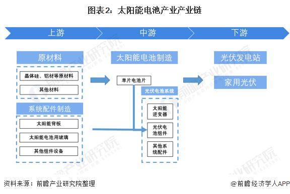 2364%世界首次！新型铜铟镓硒太阳IM电竞能电池能效创纪录【附太阳能电池技术赛道观察图谱】(图2)
