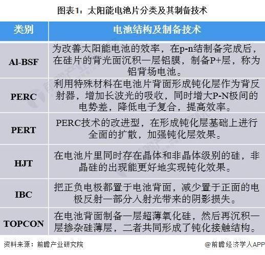 2364%世界首次！新型铜铟镓硒太阳IM电竞能电池能效创纪录【附太阳能电池技术赛道观察图谱】(图3)