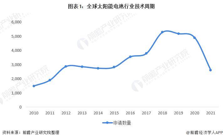 2364%世界首次！新型铜铟镓硒太阳IM电竞能电池能效创纪录【附太阳能电池技术赛道观察图谱】(图4)