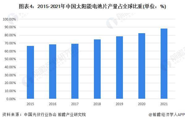 2364%世界首次！新型铜铟镓硒太阳IM电竞能电池能效创纪录【附太阳能电池技术赛道观察图谱】(图5)