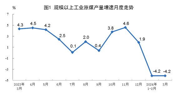 3月规上工业水电、风电、太阳能发电增速加快(图1)