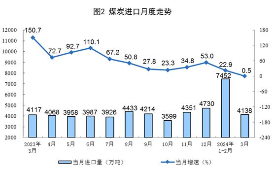 3月规上工业水电、风电、太阳能发电增速加快(图2)