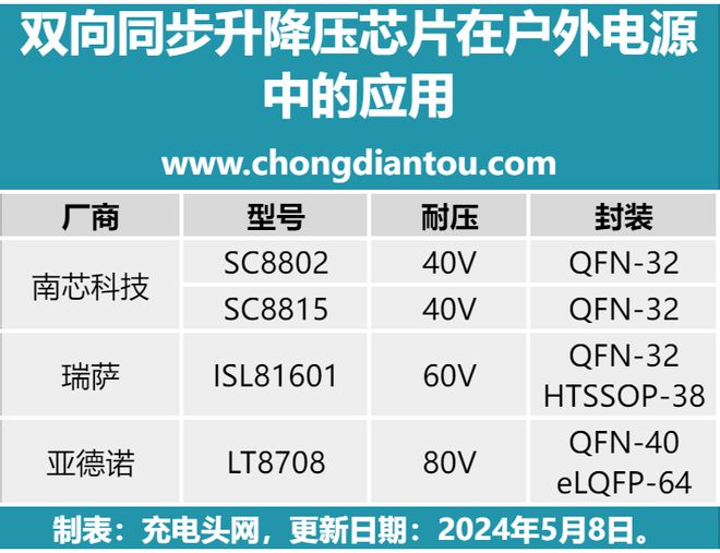 更为高效之选多款户外电源均内置双向同步升降压芯片(图1)