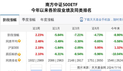 太阳能连跌3天南方基金旗下1只基金位列前十大股东(图1)