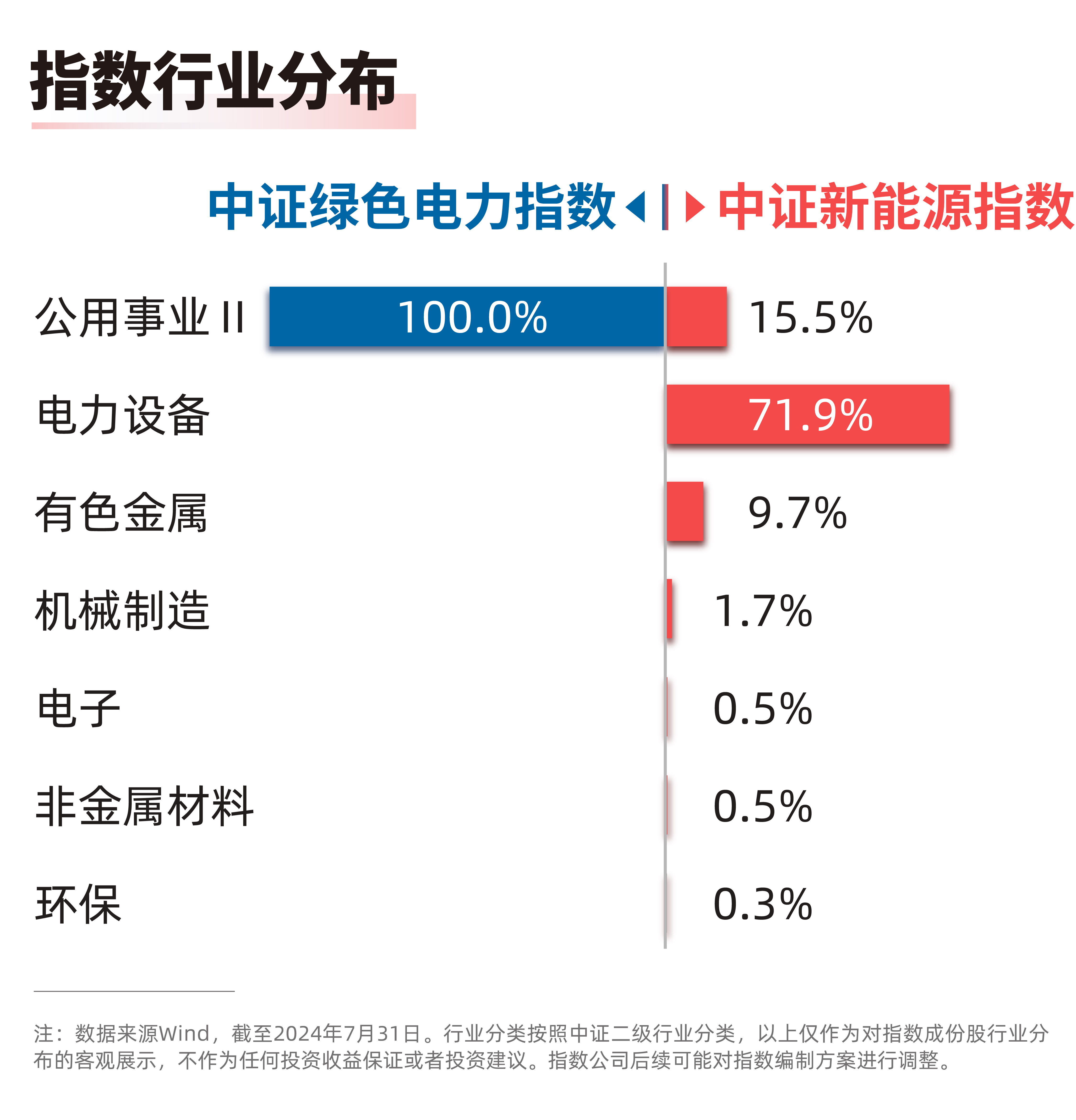 1-7月太阳能发电装机同比增长近50%绿色电力ETF（562960）、新能源ETF易方达（516090）等产品布局产业链龙头(图1)