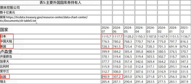 轮到美国敲门！美成进口大国：降息不到24小时中国再抛37亿美债(图7)